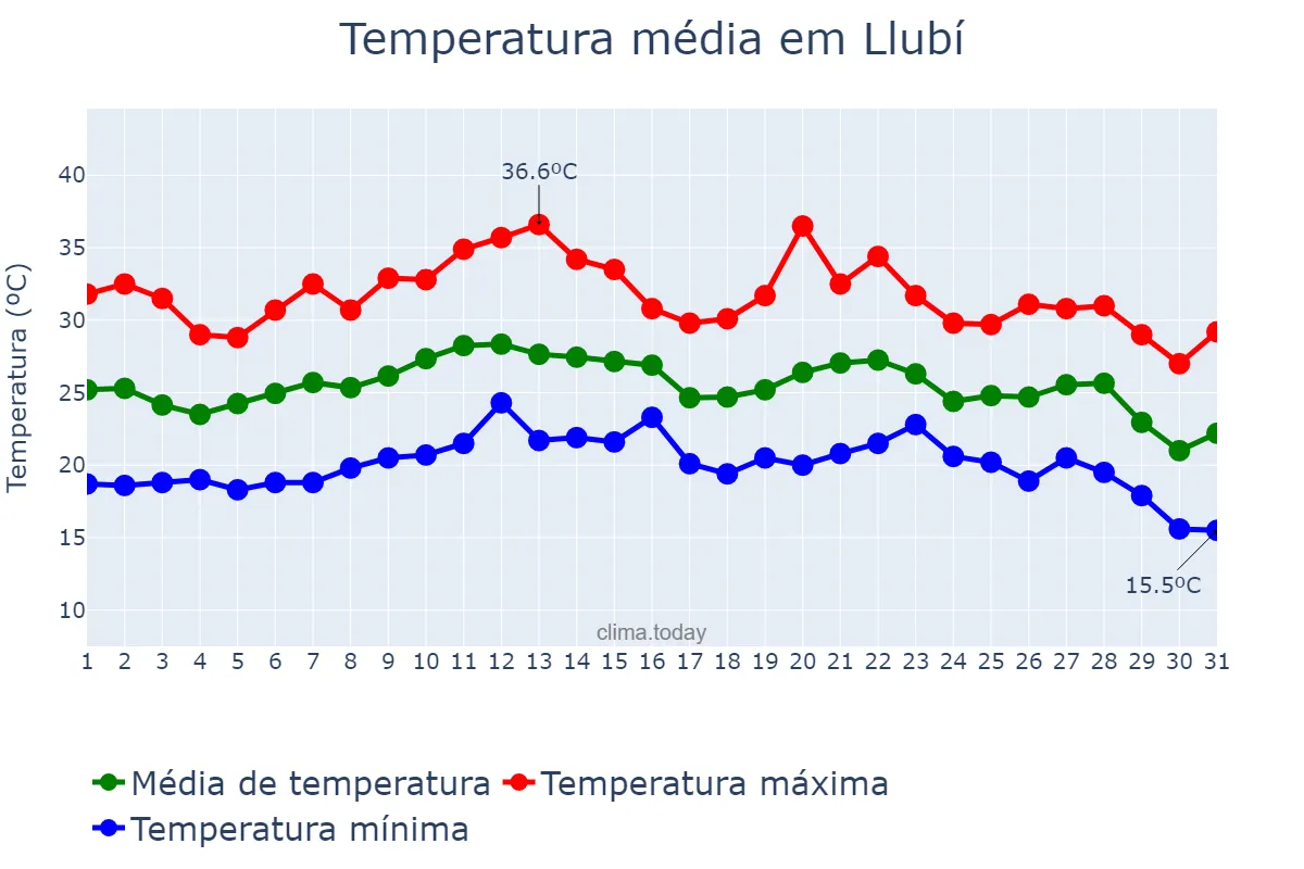 Temperatura em agosto em Llubí, Balearic Islands, ES