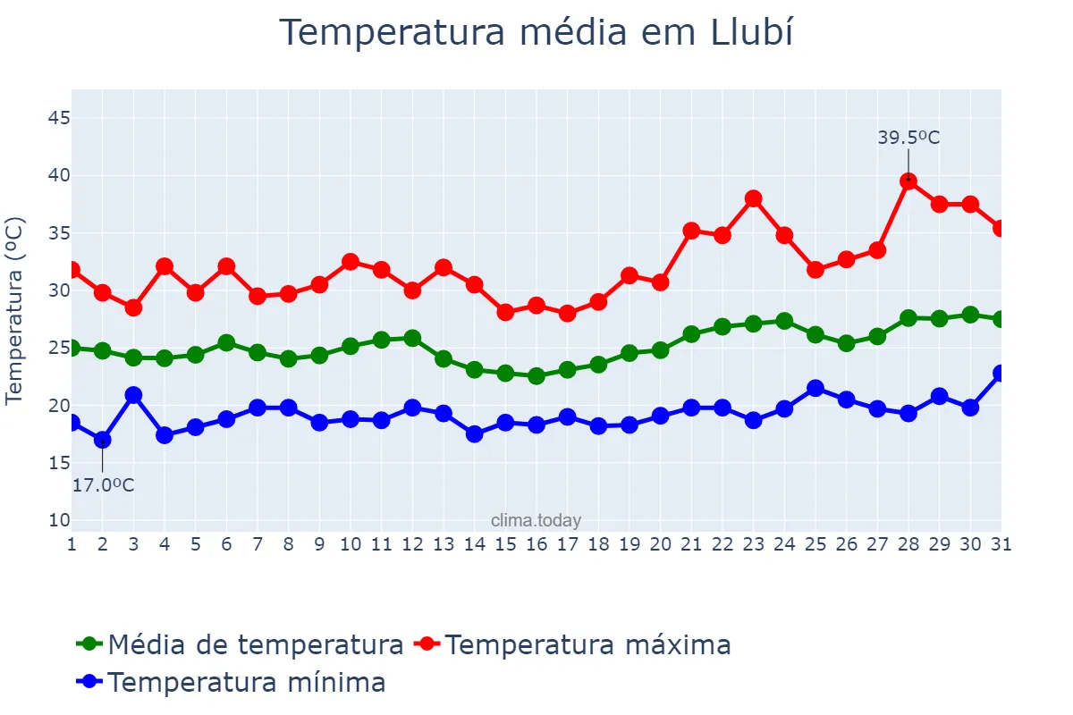 Temperatura em julho em Llubí, Balearic Islands, ES