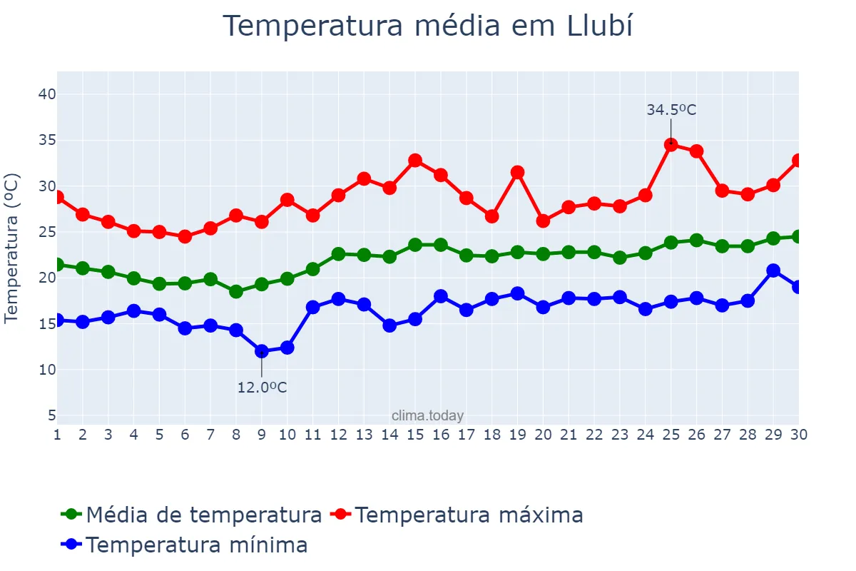 Temperatura em junho em Llubí, Balearic Islands, ES