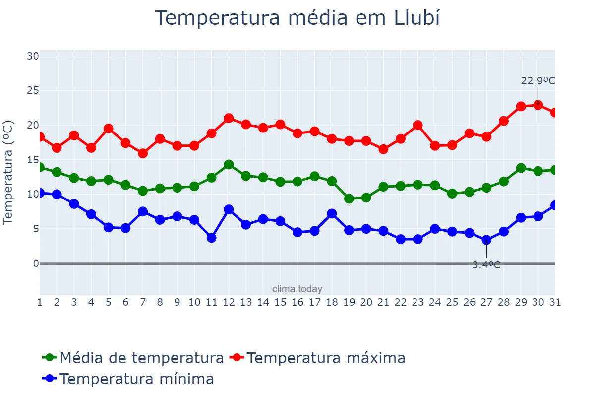 Temperatura em marco em Llubí, Balearic Islands, ES