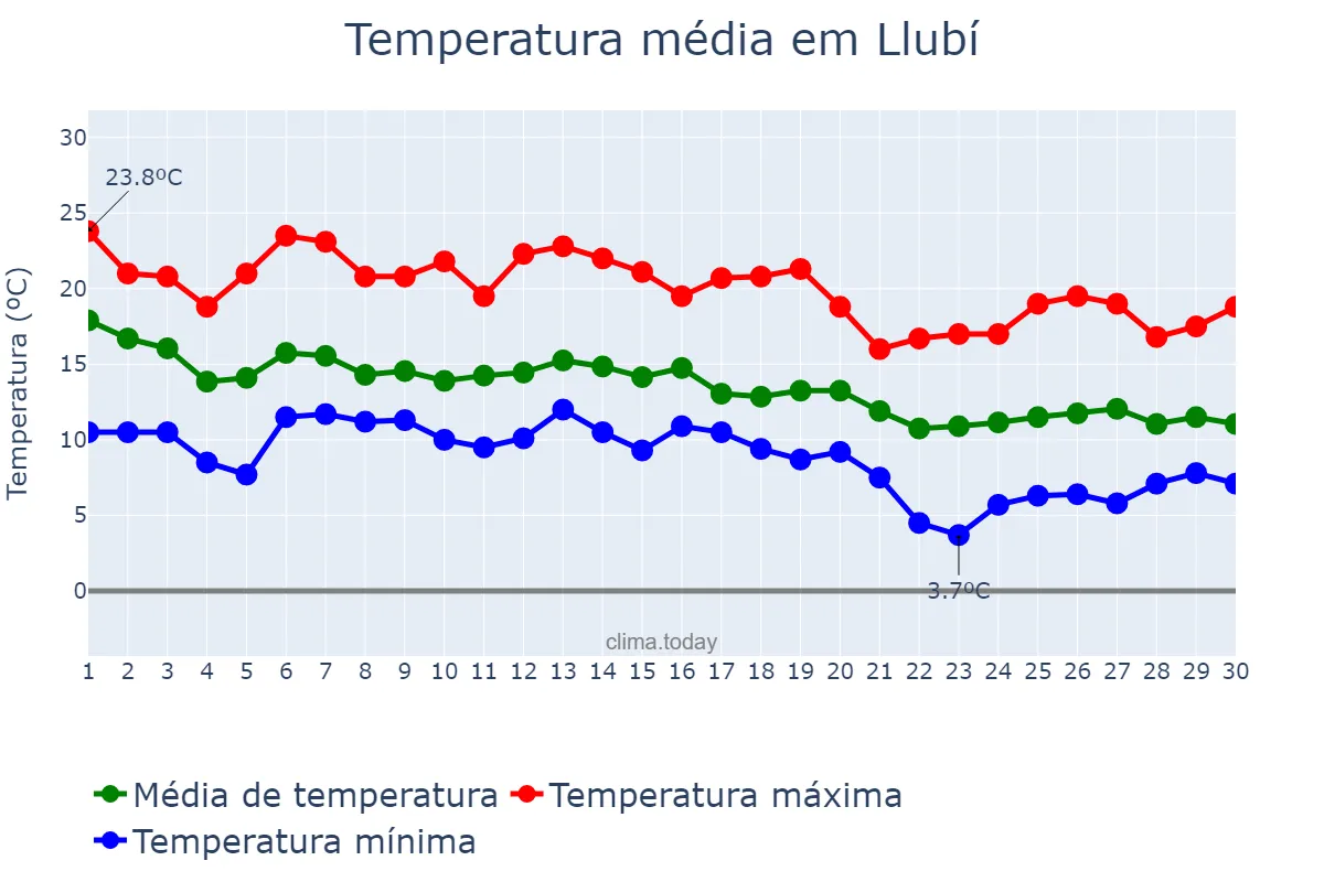 Temperatura em novembro em Llubí, Balearic Islands, ES