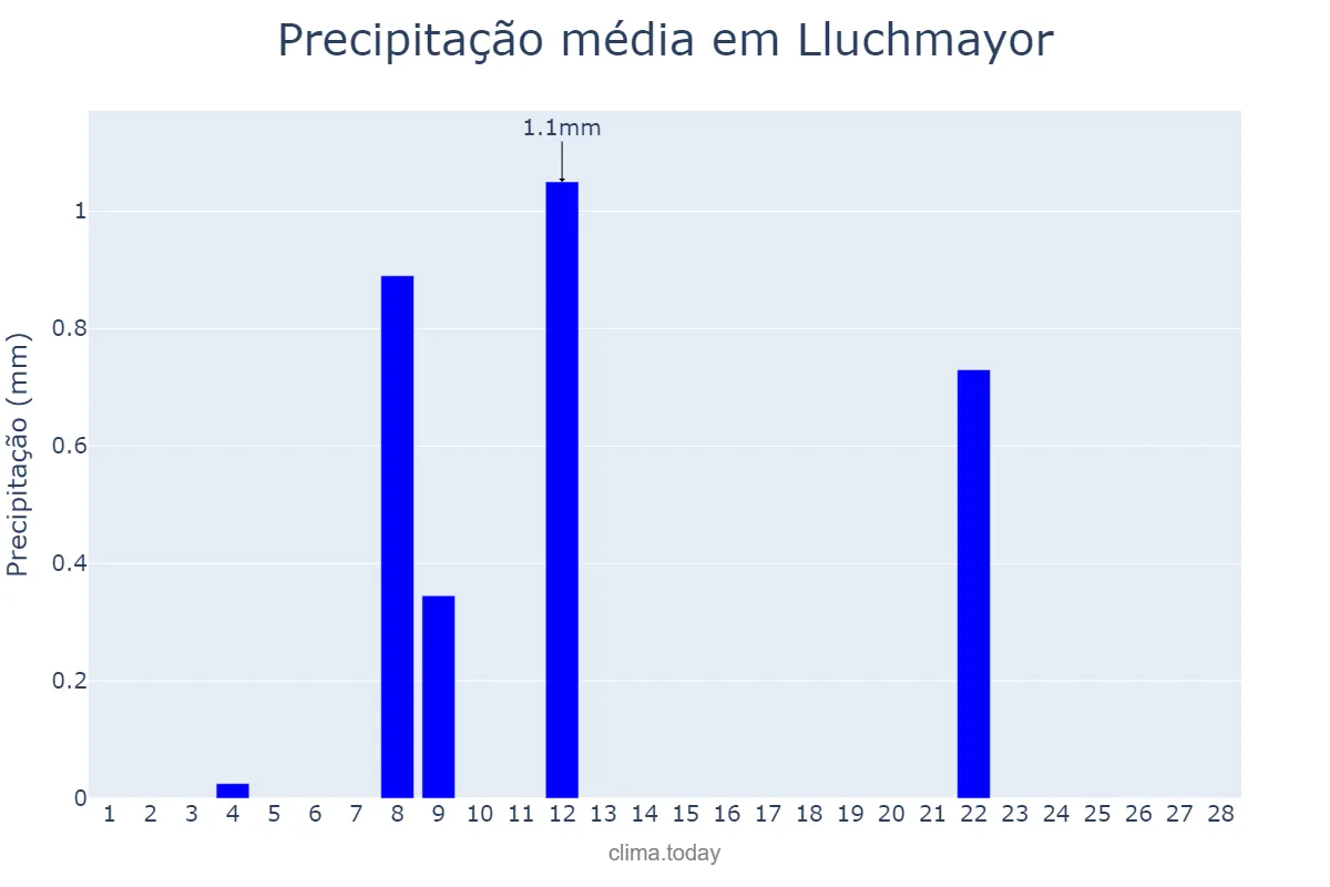 Precipitação em fevereiro em Lluchmayor, Balearic Islands, ES