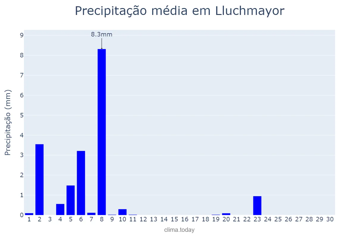 Precipitação em junho em Lluchmayor, Balearic Islands, ES
