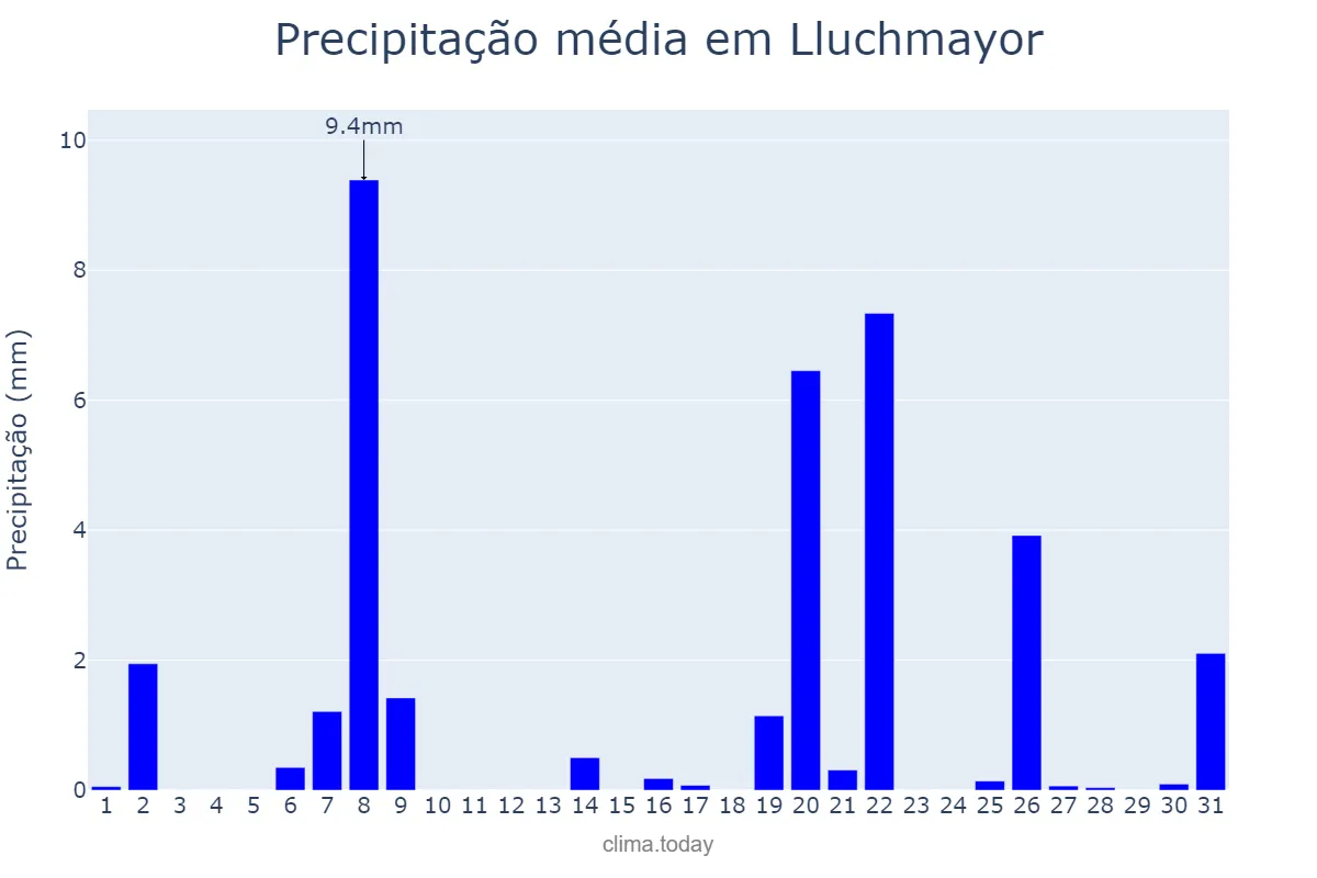 Precipitação em marco em Lluchmayor, Balearic Islands, ES