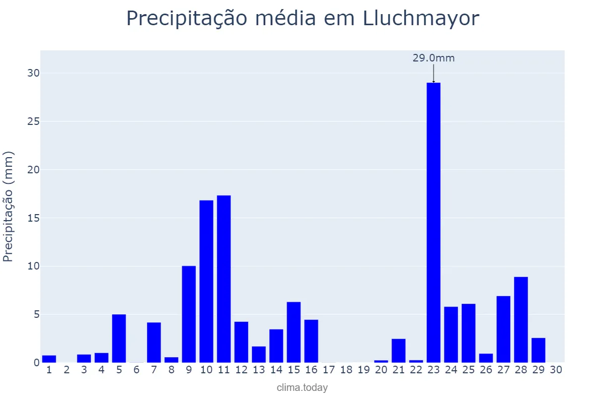 Precipitação em novembro em Lluchmayor, Balearic Islands, ES