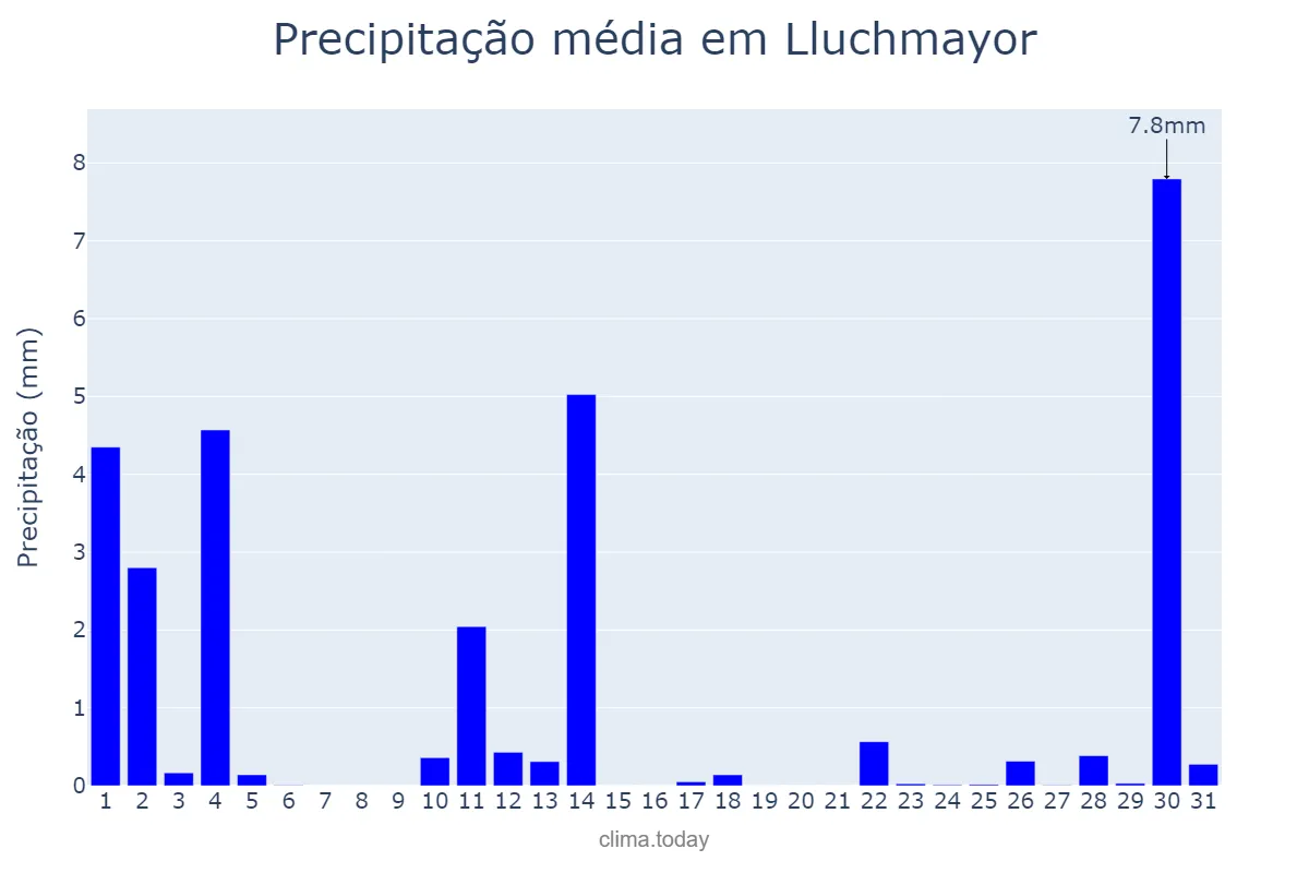 Precipitação em outubro em Lluchmayor, Balearic Islands, ES