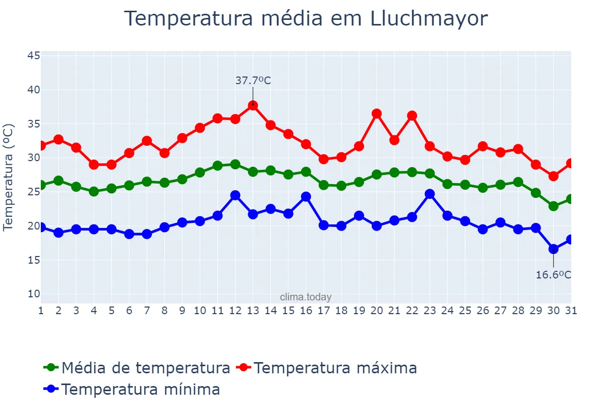 Temperatura em agosto em Lluchmayor, Balearic Islands, ES