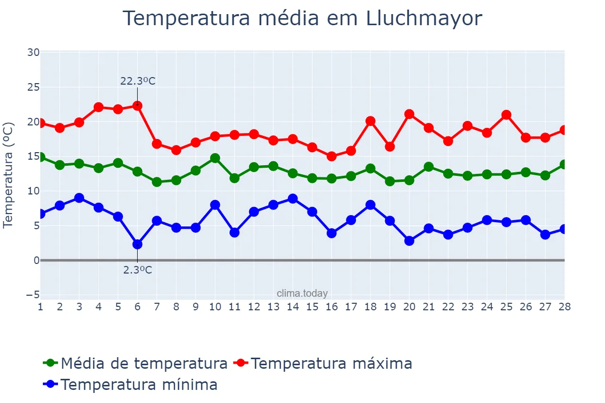 Temperatura em fevereiro em Lluchmayor, Balearic Islands, ES