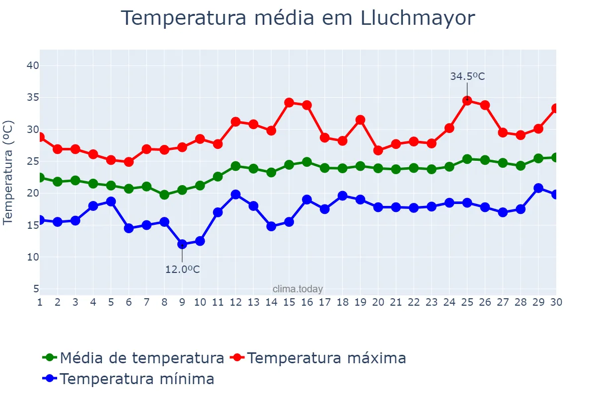 Temperatura em junho em Lluchmayor, Balearic Islands, ES