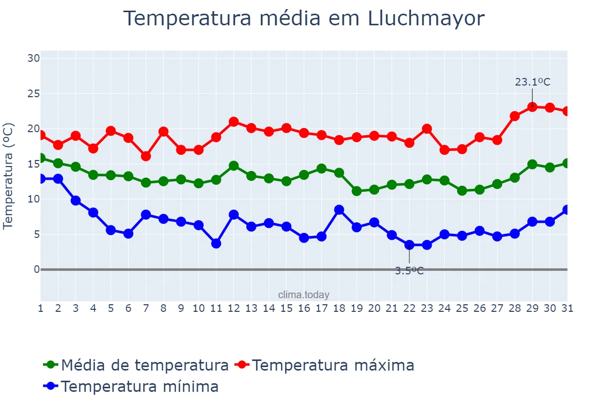 Temperatura em marco em Lluchmayor, Balearic Islands, ES