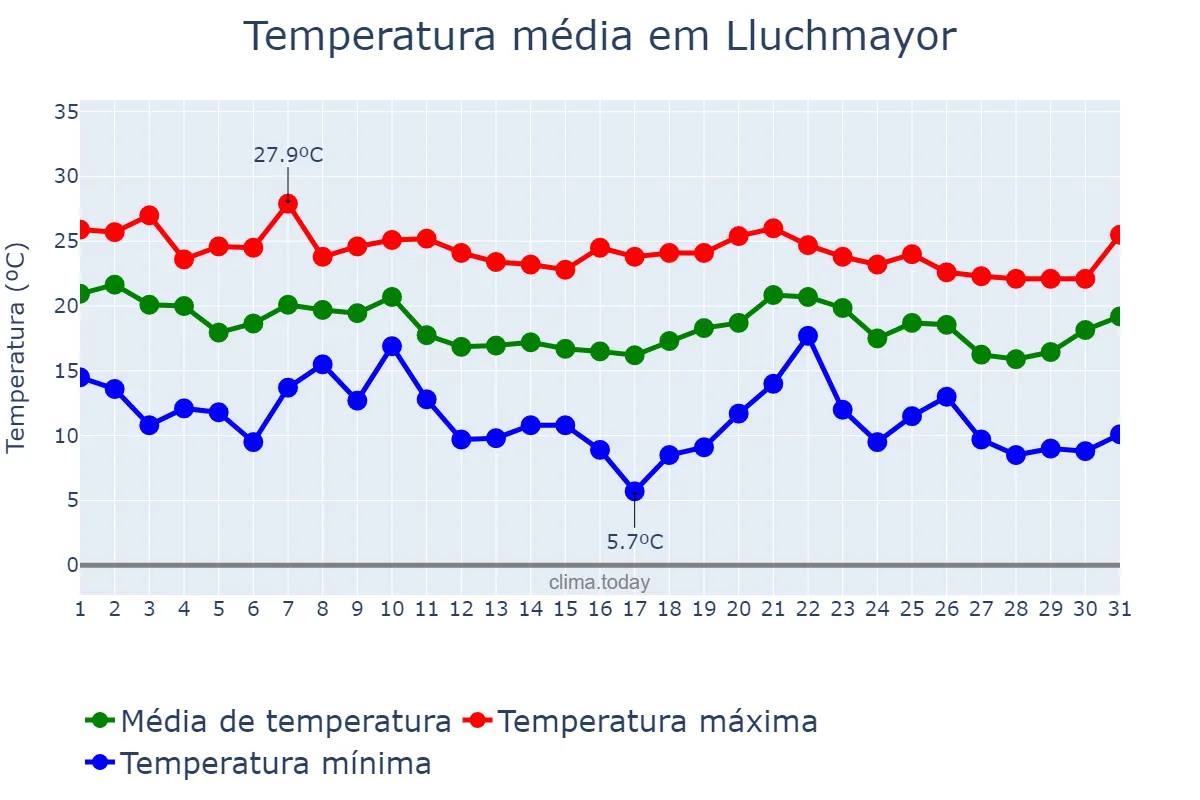 Temperatura em outubro em Lluchmayor, Balearic Islands, ES