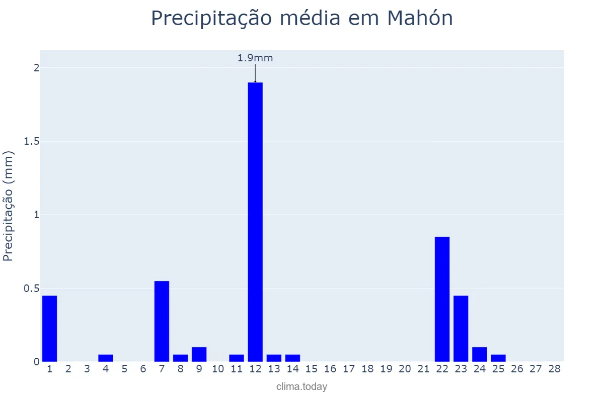 Precipitação em fevereiro em Mahón, Balearic Islands, ES