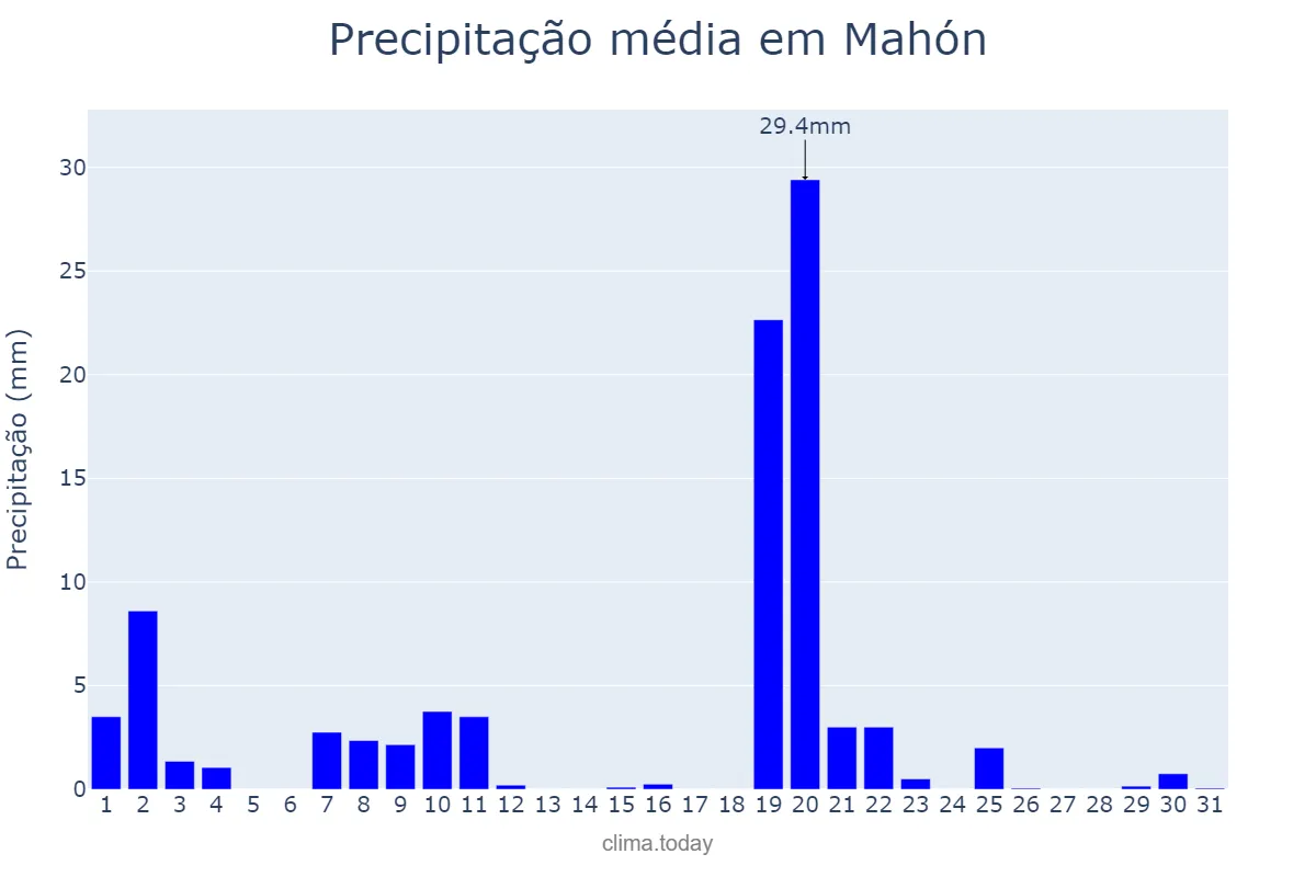 Precipitação em janeiro em Mahón, Balearic Islands, ES