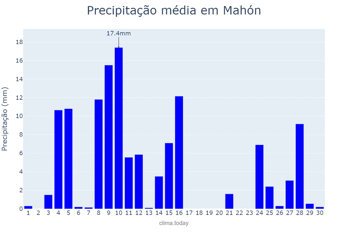 Precipitação em novembro em Mahón, Balearic Islands, ES