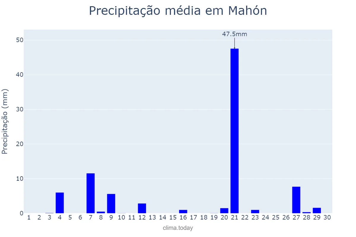 Precipitação em setembro em Mahón, Balearic Islands, ES