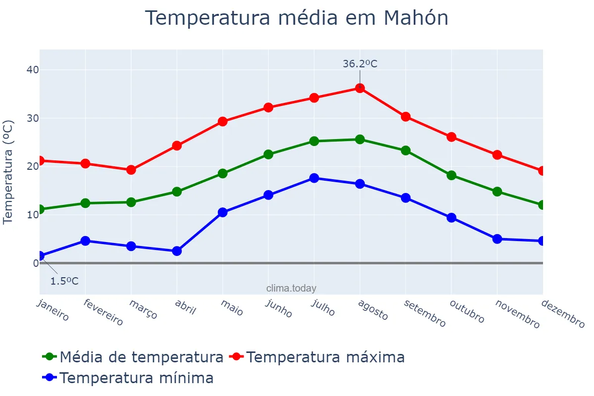 Temperatura anual em Mahón, Balearic Islands, ES