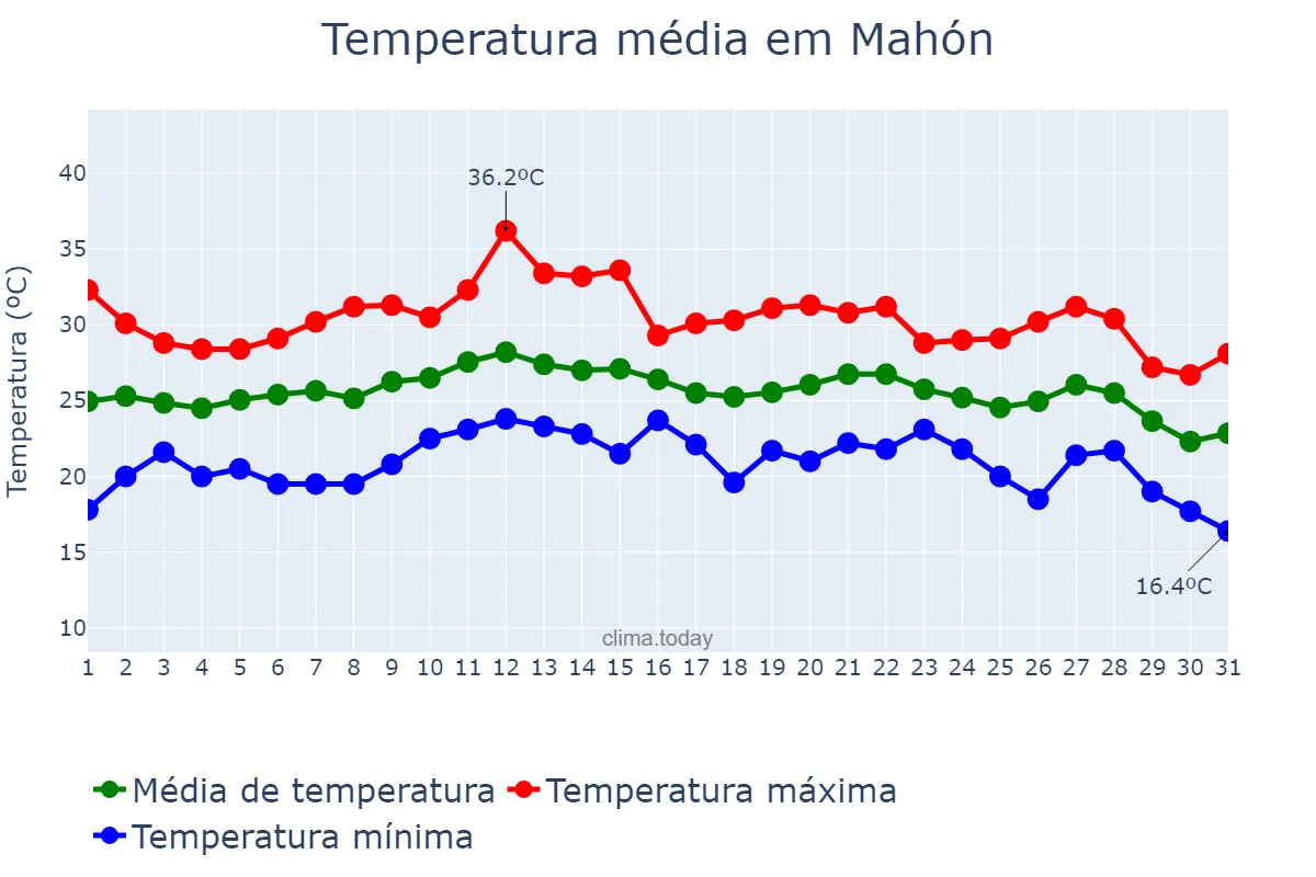 Temperatura em agosto em Mahón, Balearic Islands, ES
