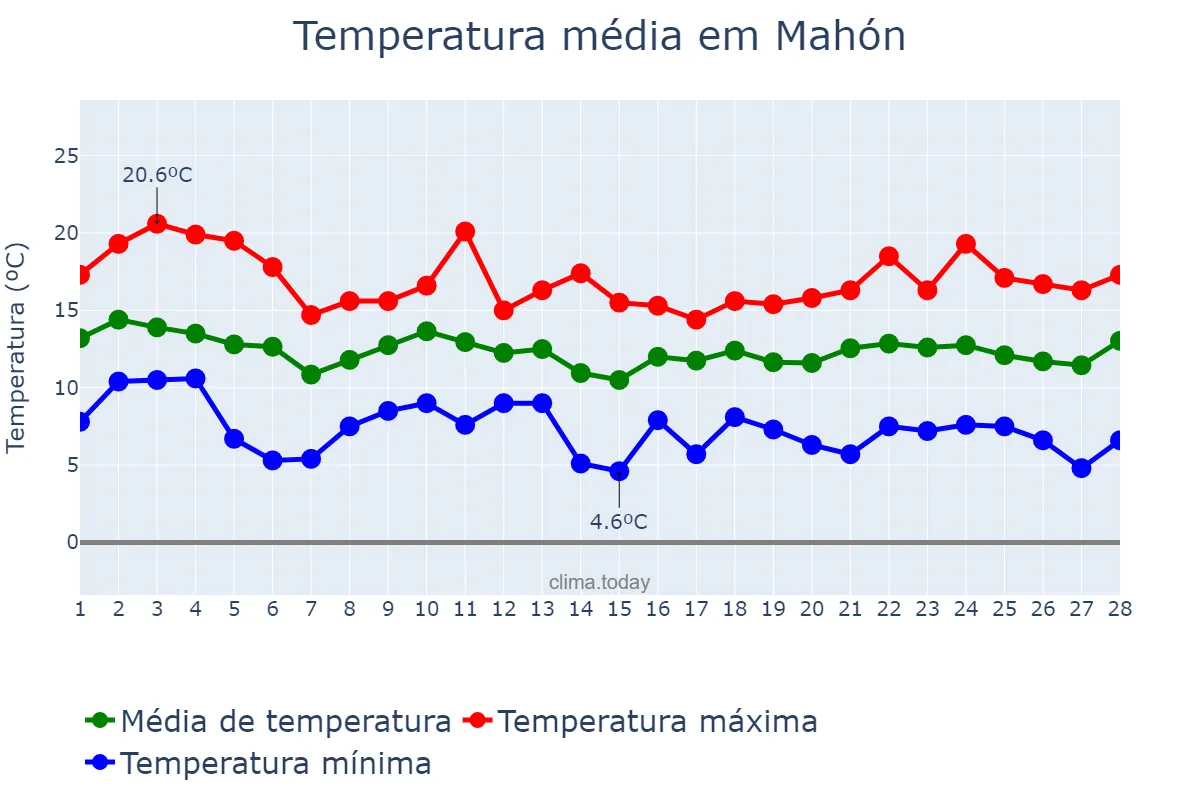 Temperatura em fevereiro em Mahón, Balearic Islands, ES