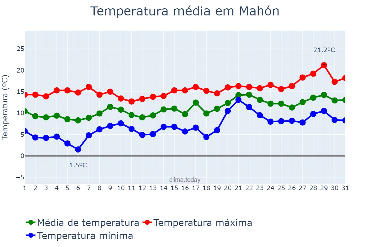 Temperatura em janeiro em Mahón, Balearic Islands, ES