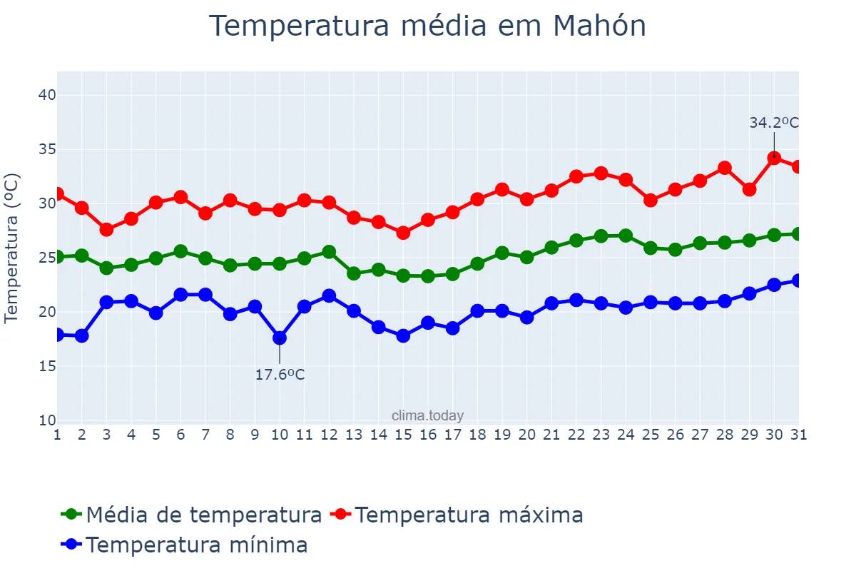 Temperatura em julho em Mahón, Balearic Islands, ES