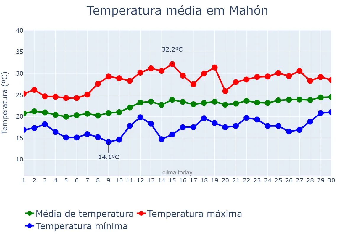 Temperatura em junho em Mahón, Balearic Islands, ES