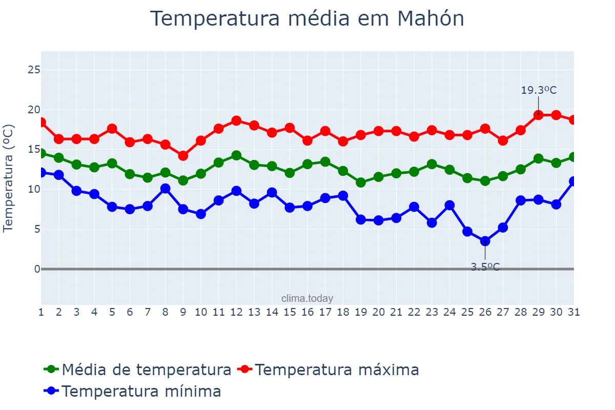 Temperatura em marco em Mahón, Balearic Islands, ES
