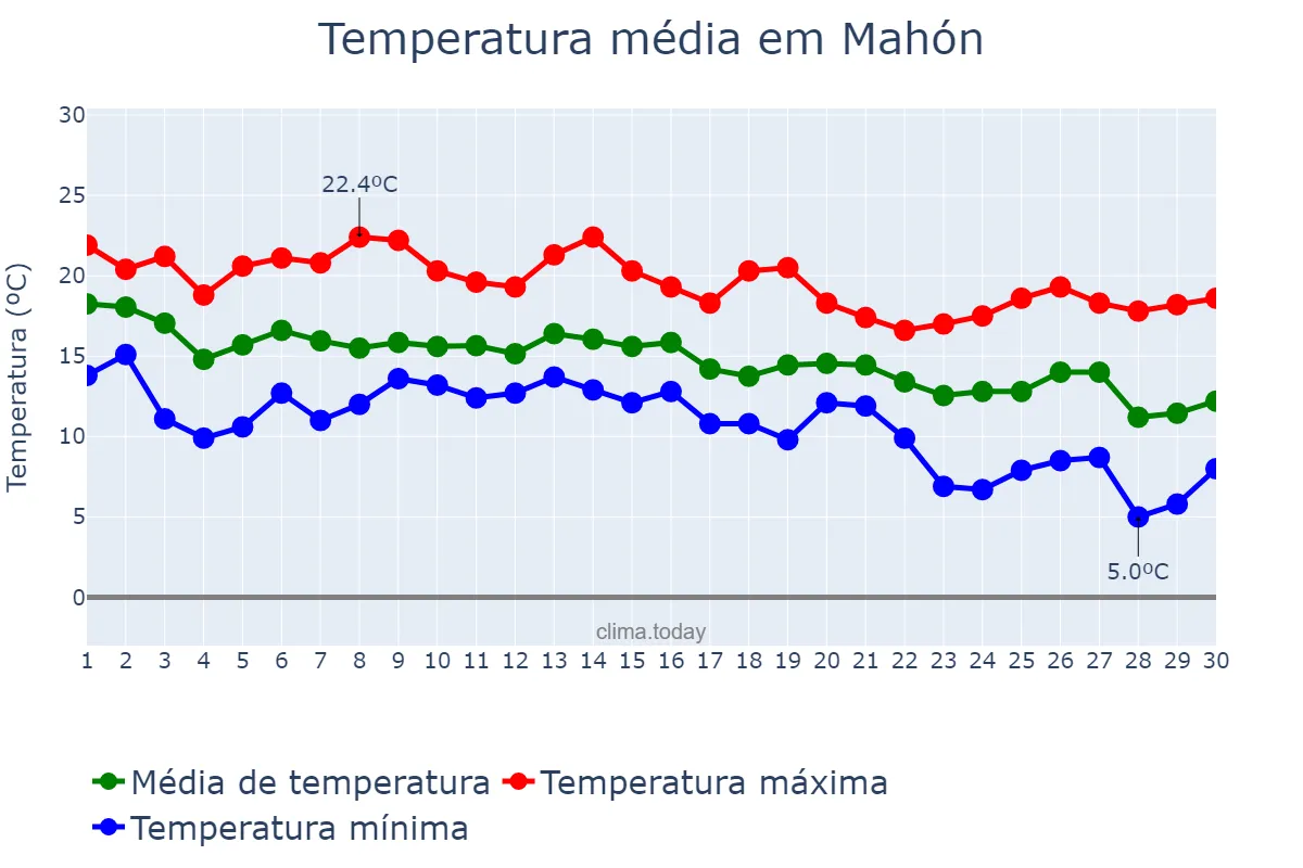Temperatura em novembro em Mahón, Balearic Islands, ES