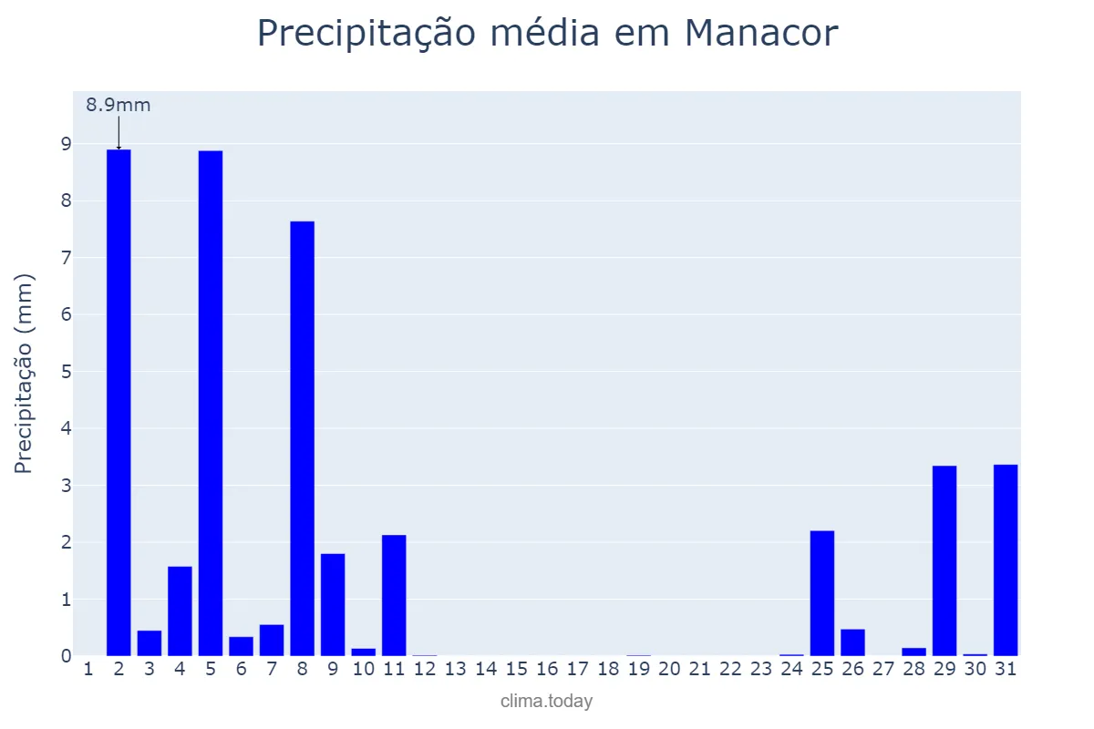 Precipitação em dezembro em Manacor, Balearic Islands, ES