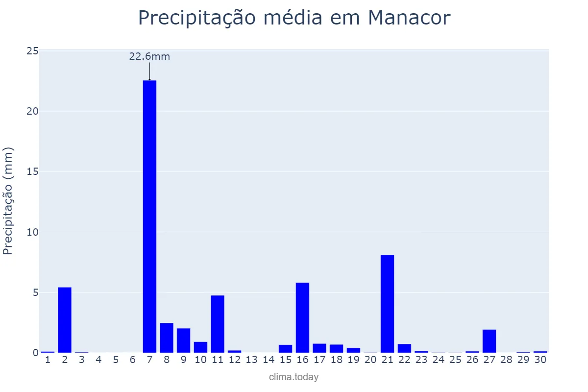 Precipitação em setembro em Manacor, Balearic Islands, ES