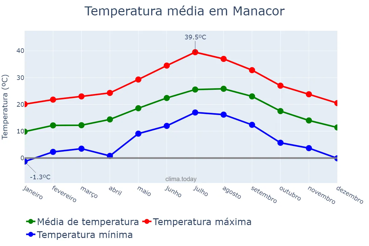 Temperatura anual em Manacor, Balearic Islands, ES