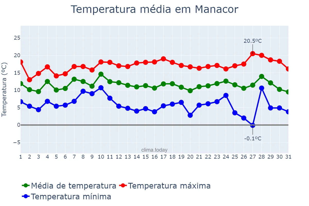 Temperatura em dezembro em Manacor, Balearic Islands, ES