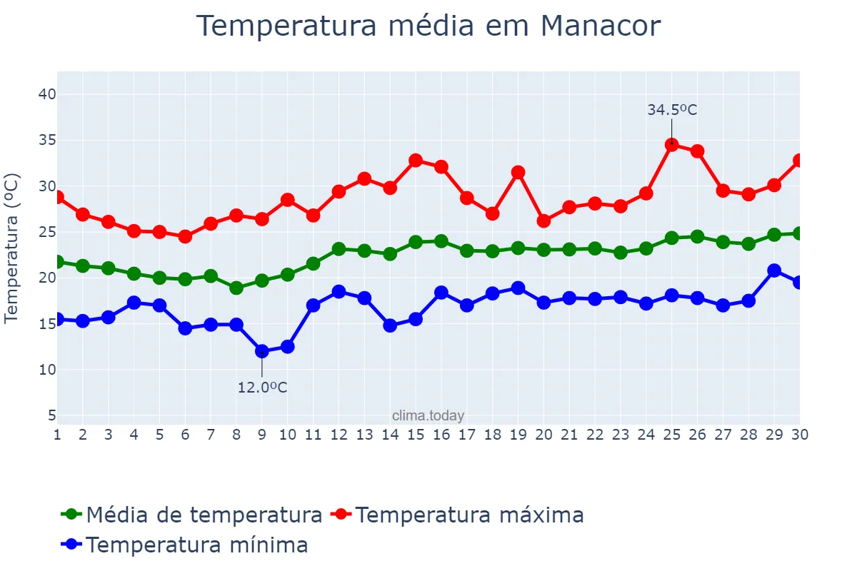 Temperatura em junho em Manacor, Balearic Islands, ES