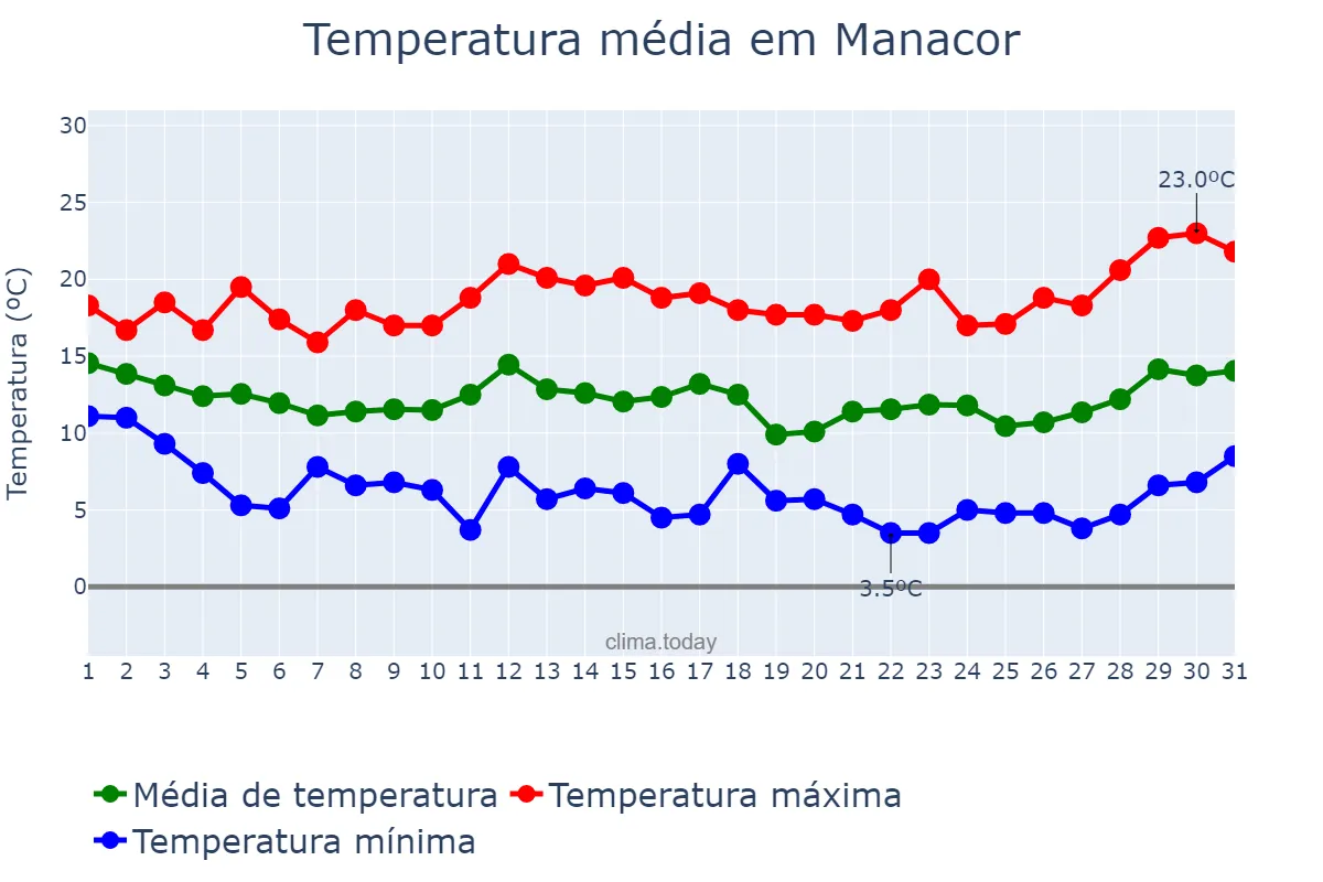 Temperatura em marco em Manacor, Balearic Islands, ES