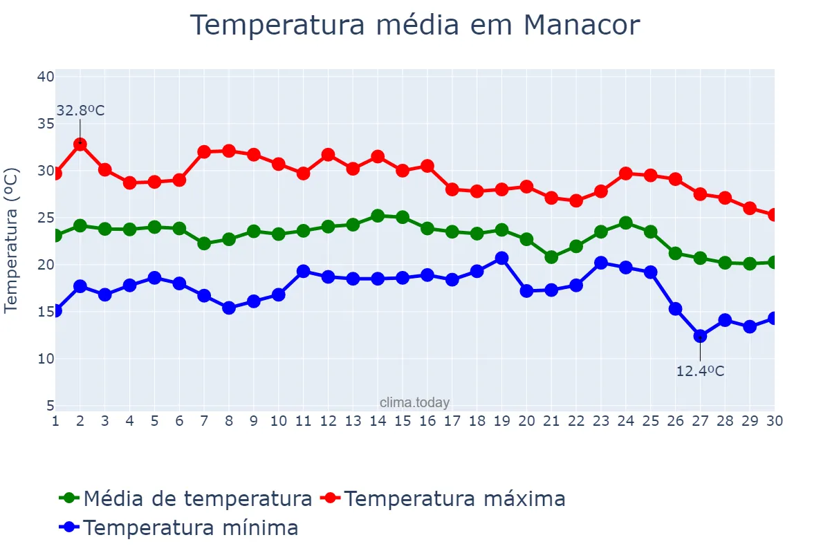 Temperatura em setembro em Manacor, Balearic Islands, ES
