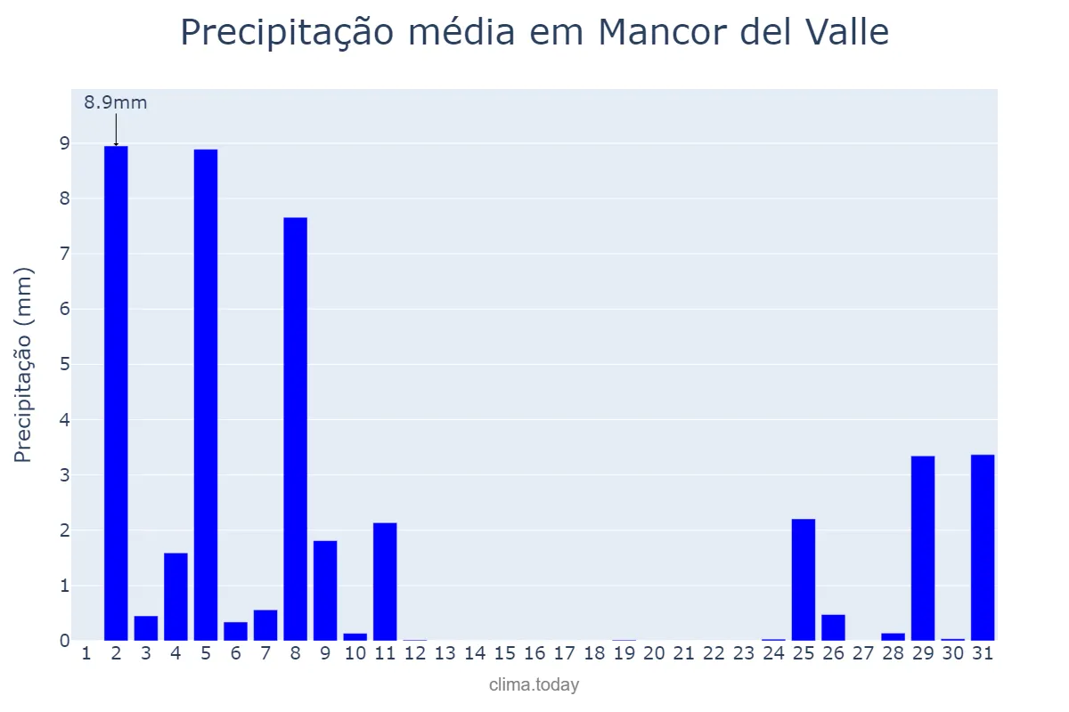 Precipitação em dezembro em Mancor del Valle, Balearic Islands, ES