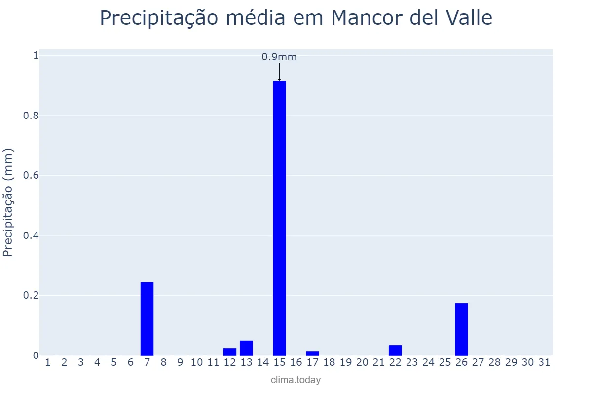 Precipitação em julho em Mancor del Valle, Balearic Islands, ES