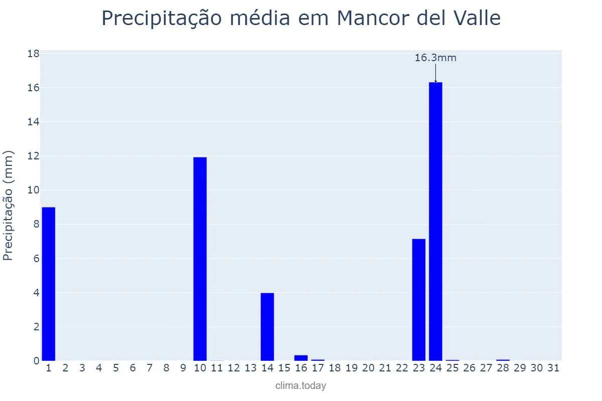 Precipitação em maio em Mancor del Valle, Balearic Islands, ES
