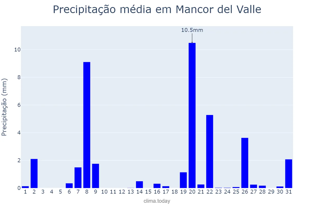 Precipitação em marco em Mancor del Valle, Balearic Islands, ES