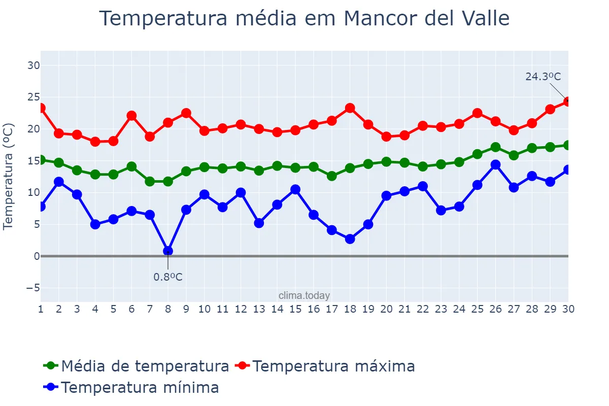 Temperatura em abril em Mancor del Valle, Balearic Islands, ES