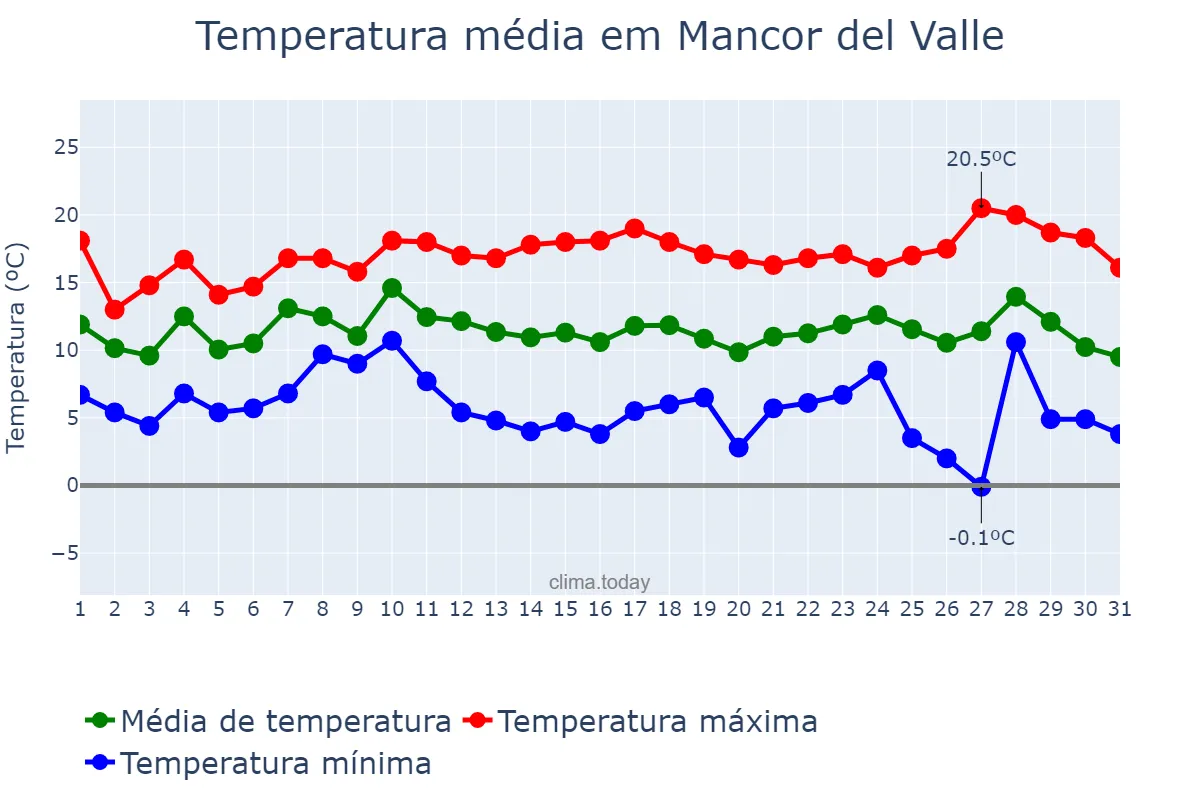 Temperatura em dezembro em Mancor del Valle, Balearic Islands, ES