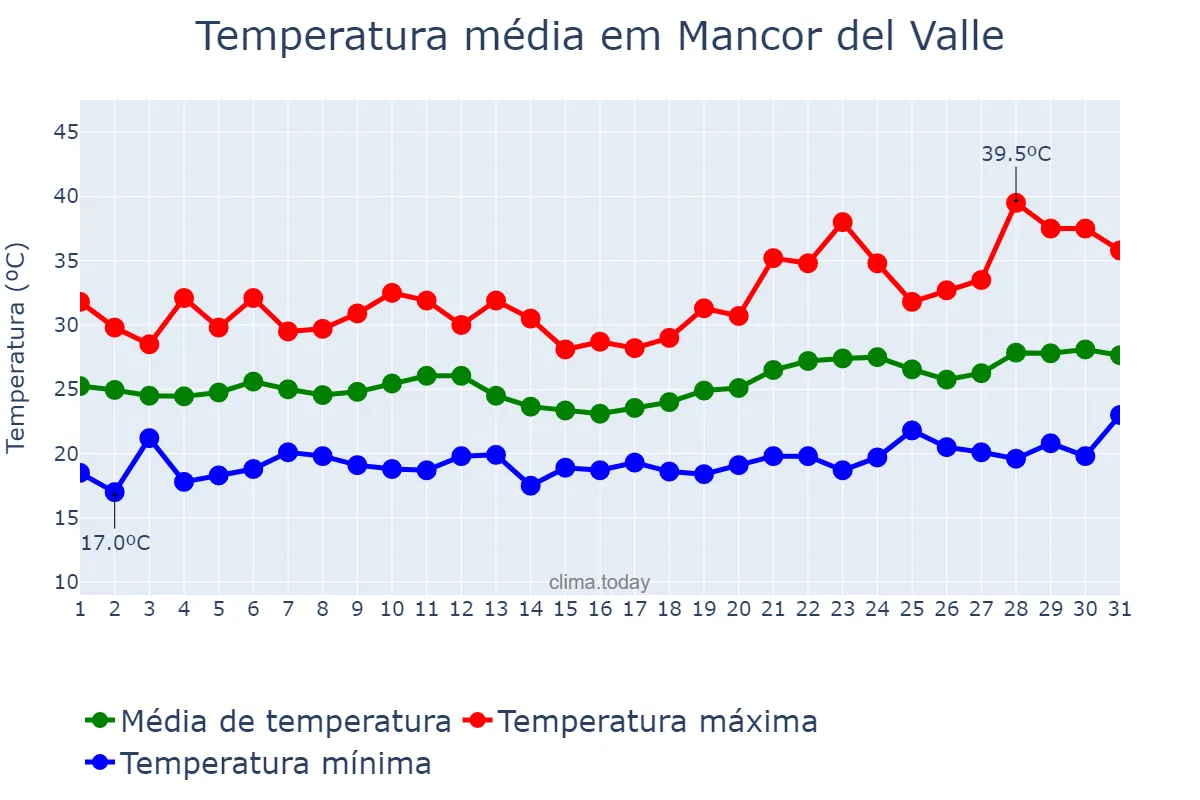 Temperatura em julho em Mancor del Valle, Balearic Islands, ES