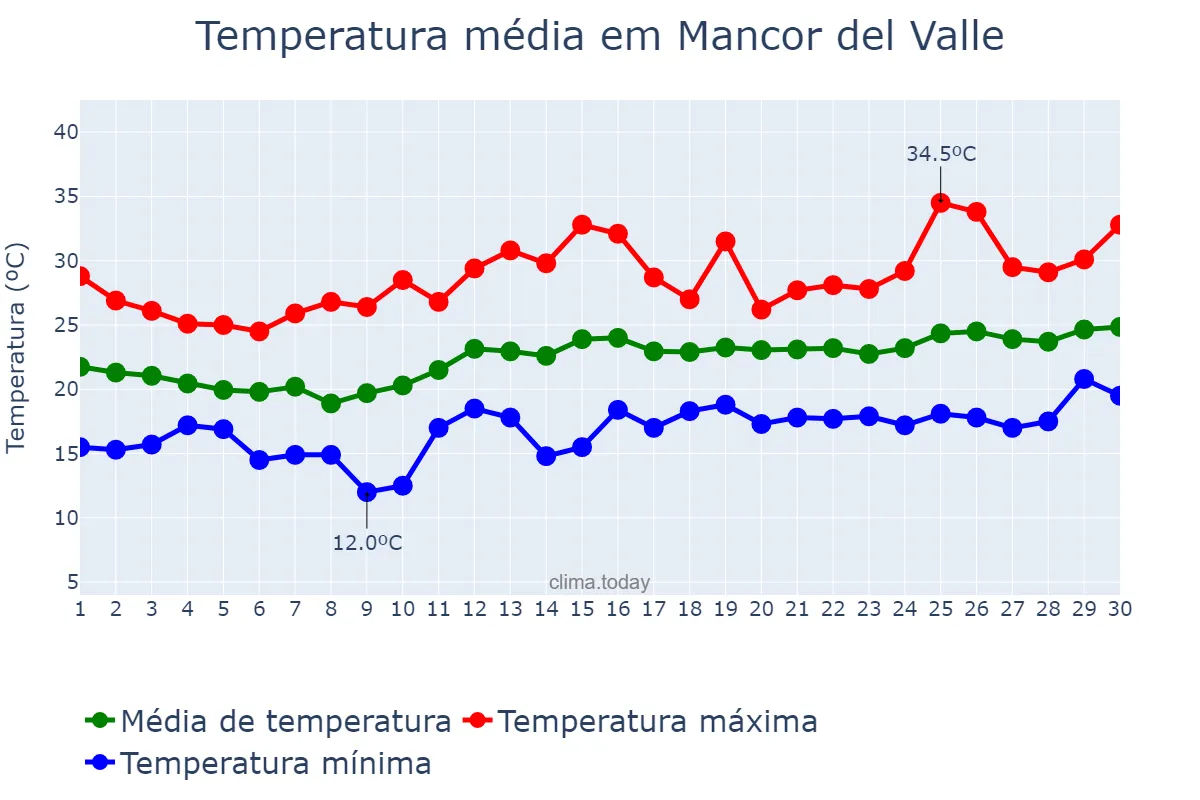 Temperatura em junho em Mancor del Valle, Balearic Islands, ES