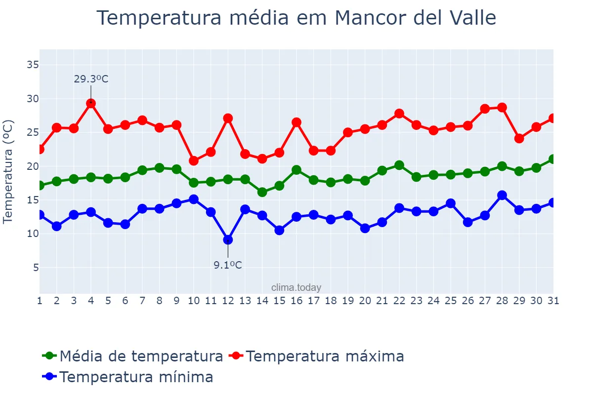 Temperatura em maio em Mancor del Valle, Balearic Islands, ES