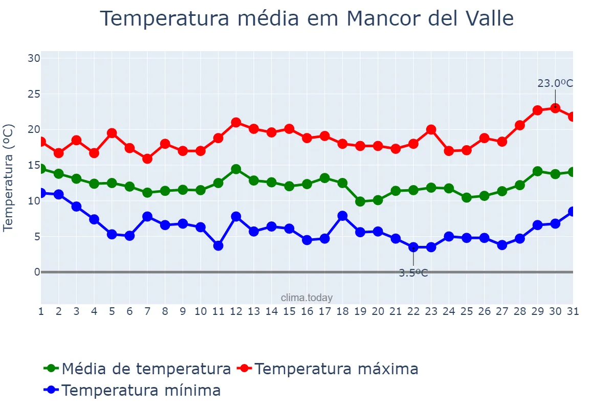 Temperatura em marco em Mancor del Valle, Balearic Islands, ES