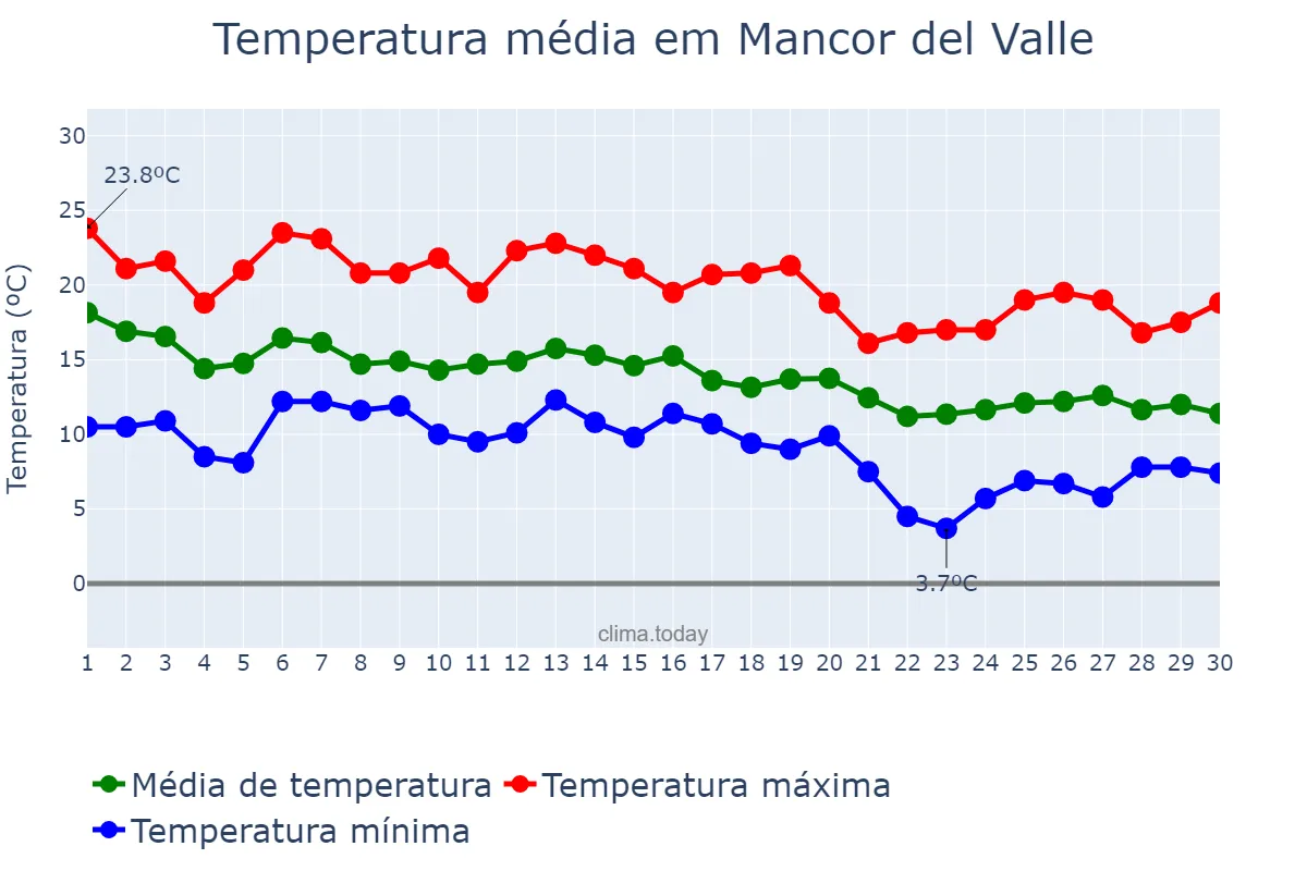 Temperatura em novembro em Mancor del Valle, Balearic Islands, ES