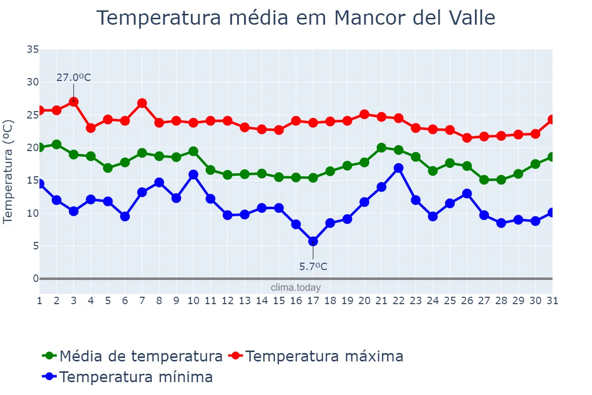 Temperatura em outubro em Mancor del Valle, Balearic Islands, ES