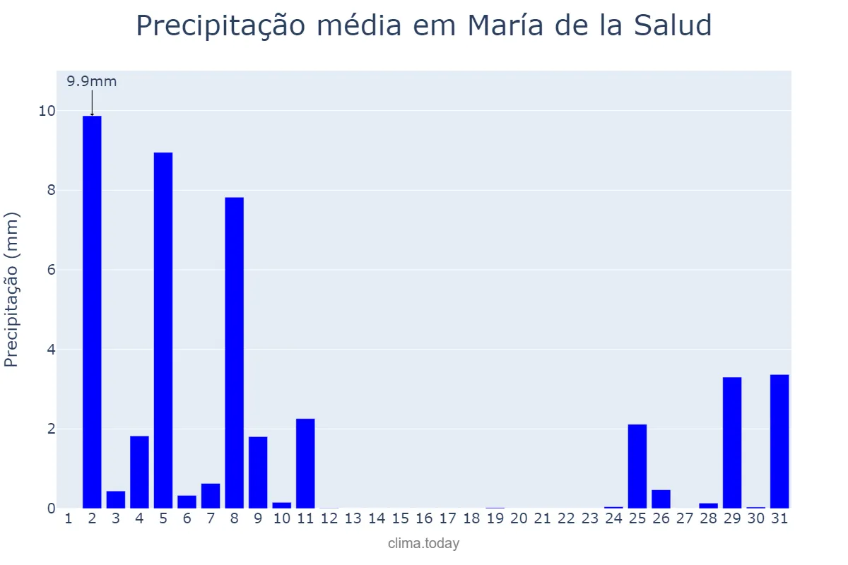 Precipitação em dezembro em María de la Salud, Balearic Islands, ES