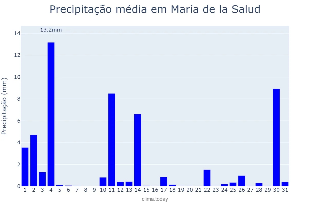 Precipitação em outubro em María de la Salud, Balearic Islands, ES