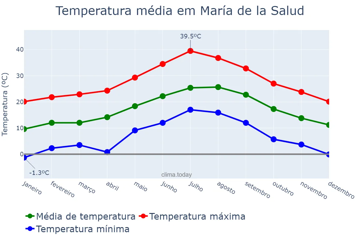 Temperatura anual em María de la Salud, Balearic Islands, ES