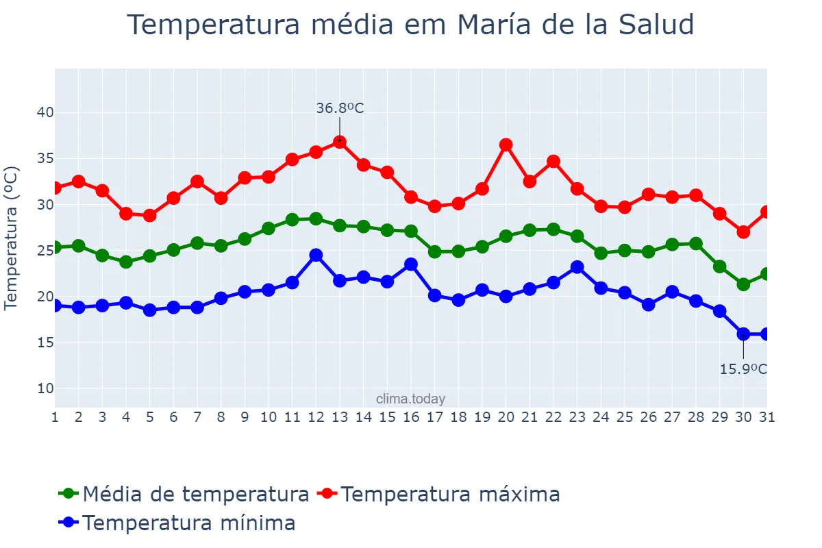 Temperatura em agosto em María de la Salud, Balearic Islands, ES